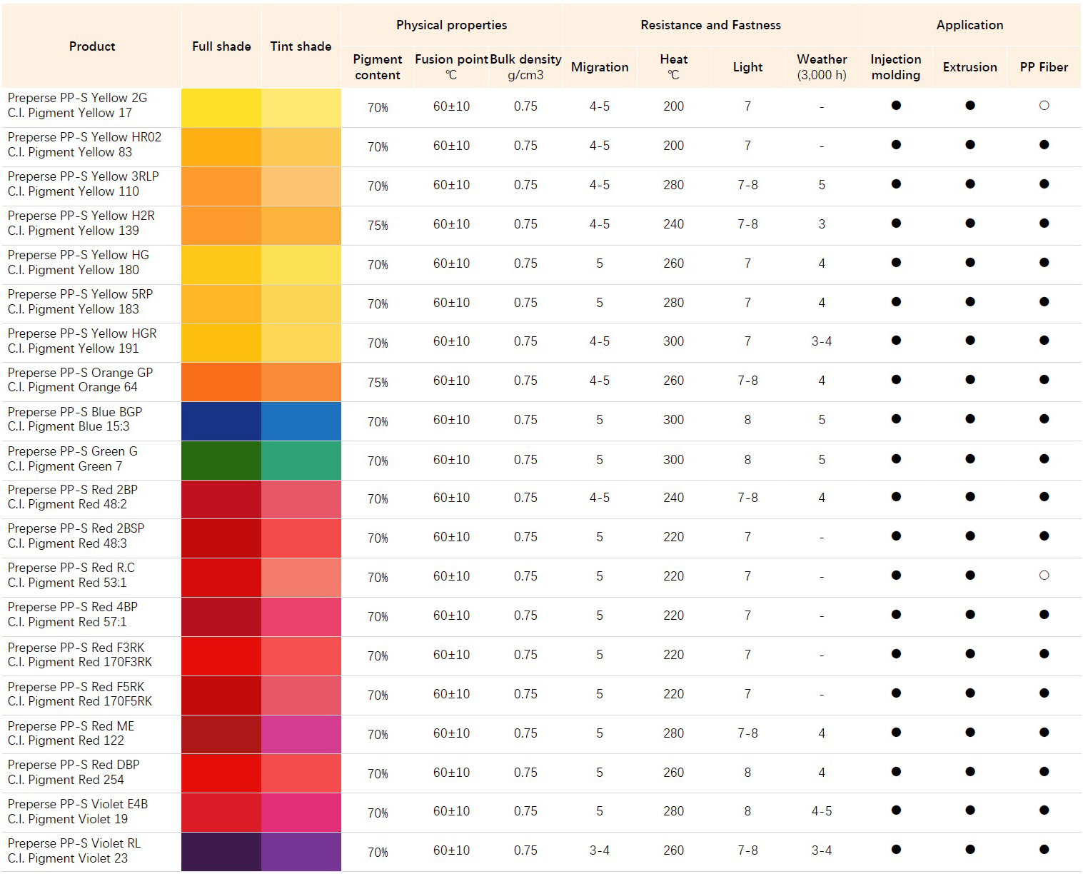 Pigment Preparations for PP fiber_list